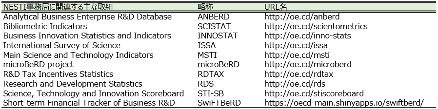 図表1　NESTI事務局に関連する主な取組