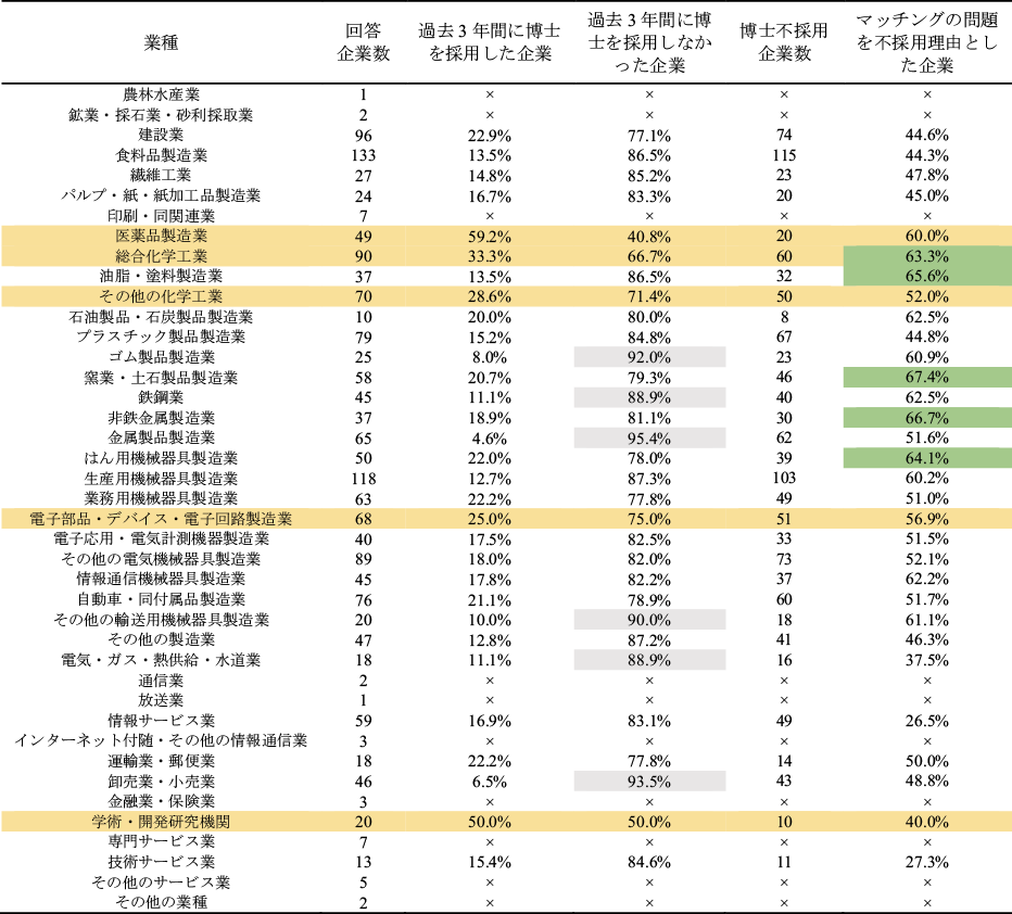 図表2　業種ごとに見た博士人材の採用状況過去3年間に博士を採用した企業、博士を採用しなかった企業、マッチングの問題により不採用となった企業の割合を示し、それぞれ上位5業種に黄色、灰色、緑色でハイライトした。