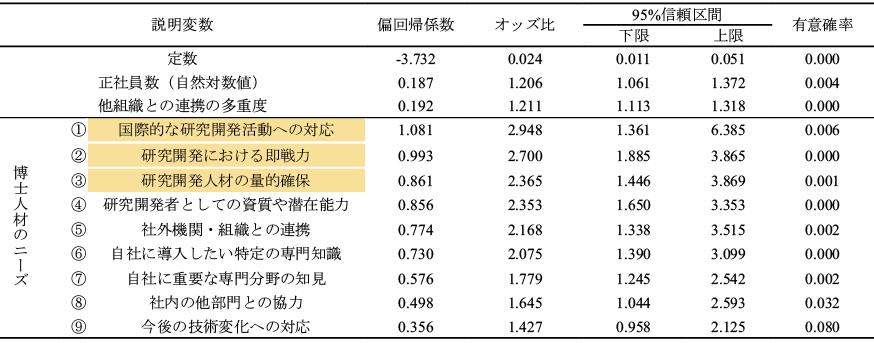 図表3　ロジスティック回帰分析を用いたパラメータの推定結果被説明変数は、博士課程修了者を採用した場合を“1”、マッチングがうまくいかなかった場合を“0”とした。オッズ比が大きい順に博士人材のニーズを示し、上位3項目をハイライトした。