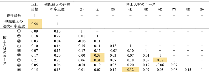図表4　本分析のフレームワークで使用した説明変数の相関行列弱い相関が見られる項目（相関係数が0.3以上）をハイライトしてある。