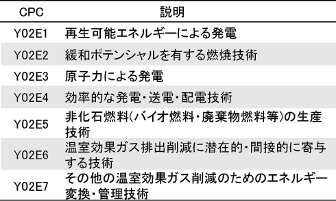 図表1　Y02E分類：メイングループ