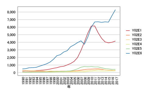 図表2　Y02E分類パテントファミリー数の推移