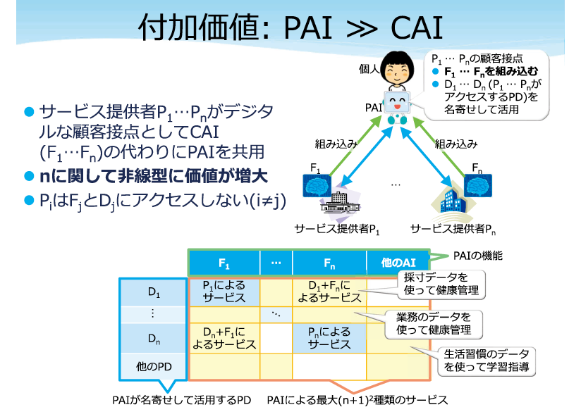 図表1 PAIが生み出す付加価値