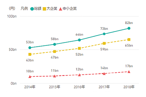 図表2　研究資金受入額の推移