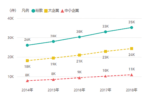 図表3　研究資金受入件数の推移