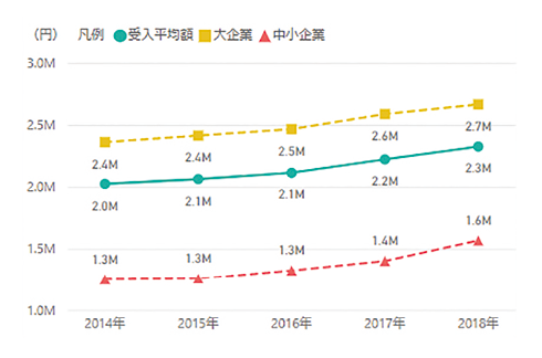 図表4　研究資金受入平均額の推移