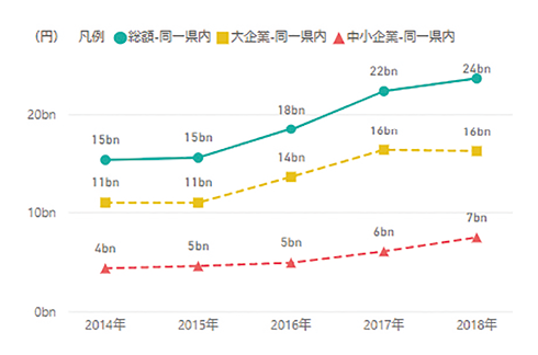 図表5　同一県企業からの研究資金受入額