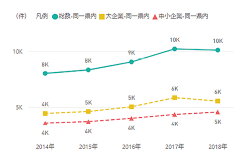 図表6　同一県企業との連携件数