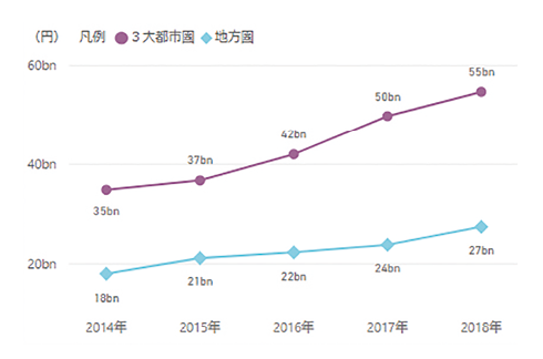 図表7　3大都市圏と地方圏における研究資金受入額