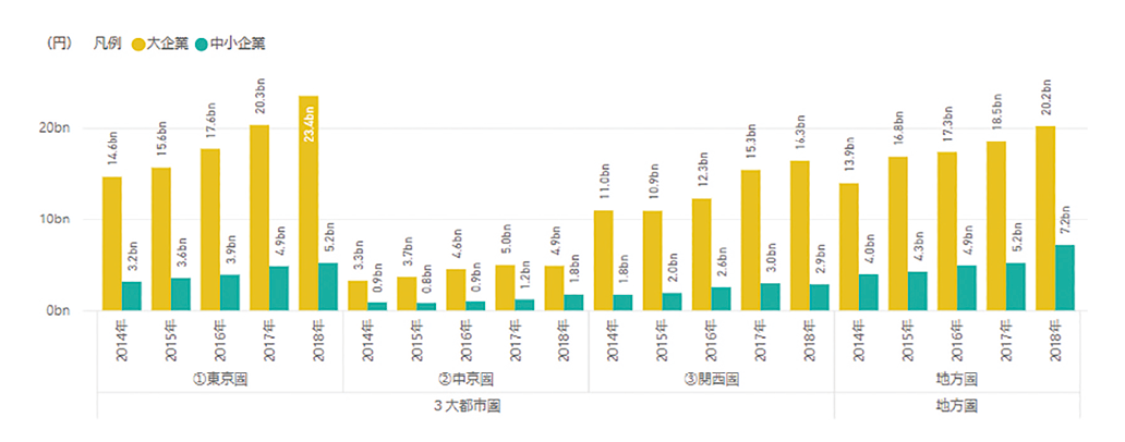 図表8　3大都市圏と地方圏における研究資金受入額