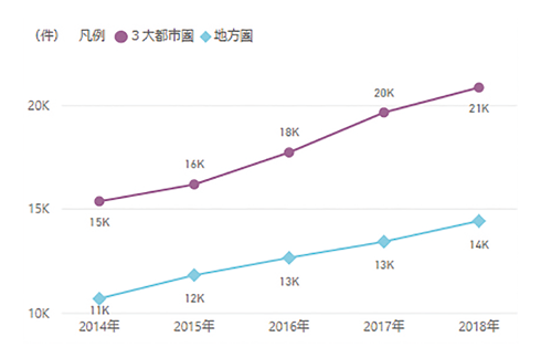 図表9　3大都市圏と地方圏における研究資金受入件数