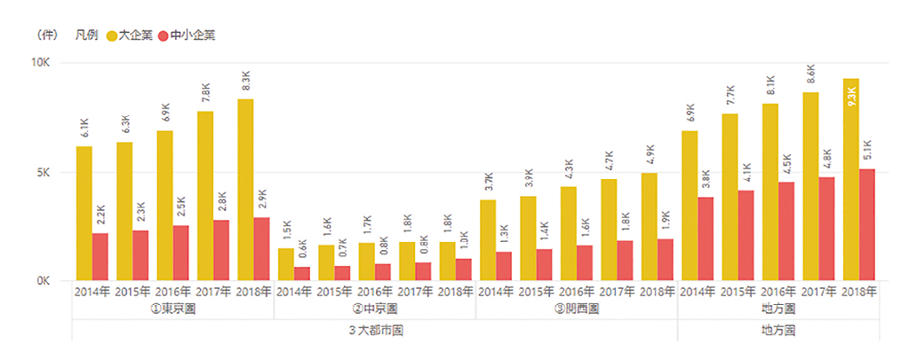 図表10　3大都市圏と地方圏における研究資金受入件数