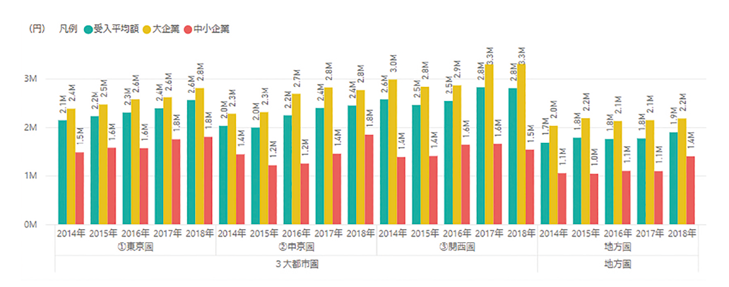 図表11　3大都市圏と地方圏の研究費受入平均額