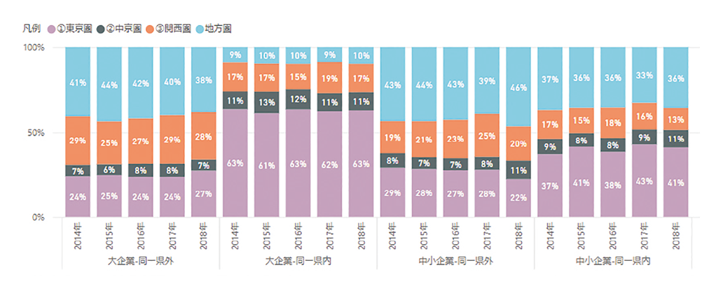 図表12　研究資金受入額の構成比