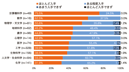 図表1　論文の入手状況（n=1,101）