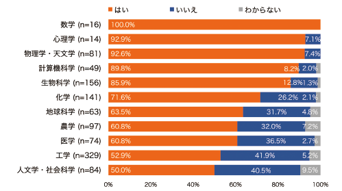 図表2　分野別プレプリントの入手経験（n=1,104）