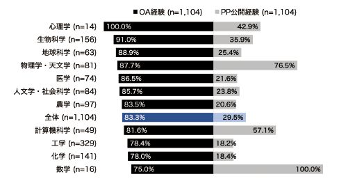 図表3　分野別論文のオープンアクセス経験とプレプリントの公開経験