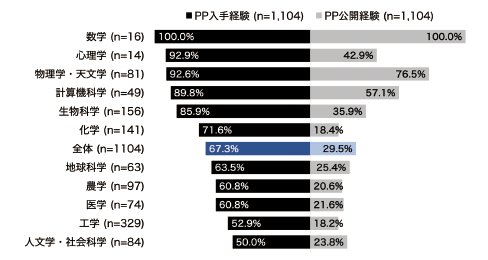 図表4　PPの入手経験と公開経験