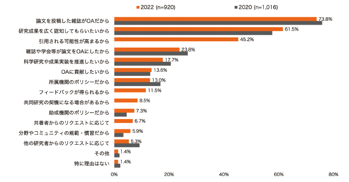 図表5　論文をオープンアクセスにした理由（複数回答）