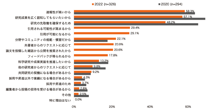 図表 6　プレプリントの公開理由（複数回答）