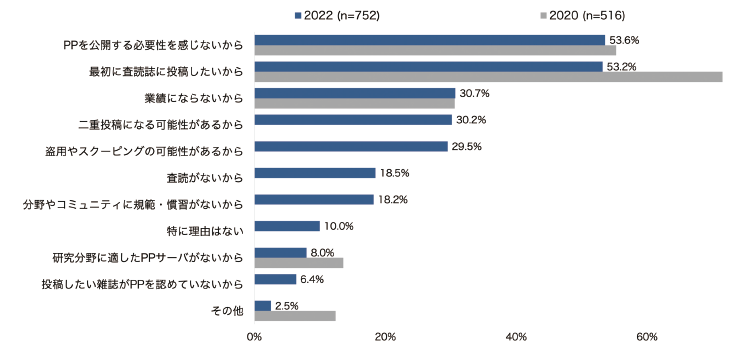 図表8　プレプリントを公開していない理由（複数回答）