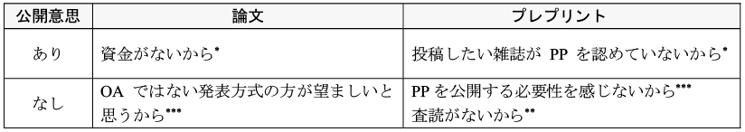 図表9　論文のOA意思とプレプリントの公開意思及び未公開理由