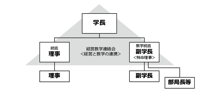 図表1　経営（理事）と教学（副学長）の体制