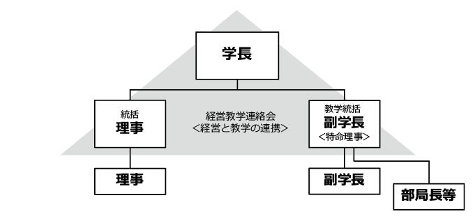 図表1 経営(理事)と教学(副学長)の体制