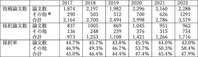 図表1　投稿論文数・採択論文数の内訳