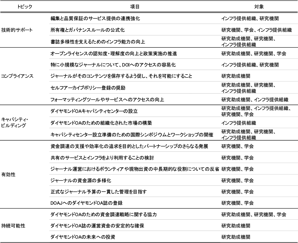 図表1 ダイヤモンドOAに関する推奨事項