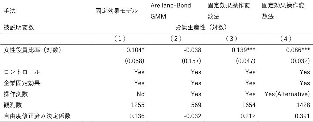 図表1　女性役員比率が労働生産性へ与えた効果分析の結果