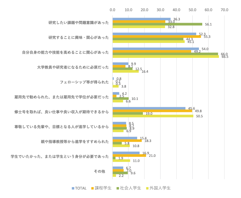 図表1　修士課程への進学理由（複数回答、単位：%）