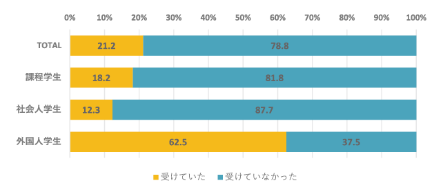 図表2　授業料の減免措置