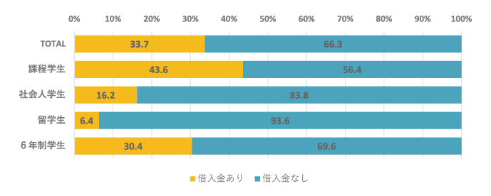 図表3　借入金の有無（学生分類別）