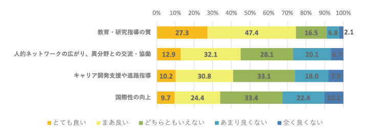 図表4 修士課程についての項目別満足度(全体)