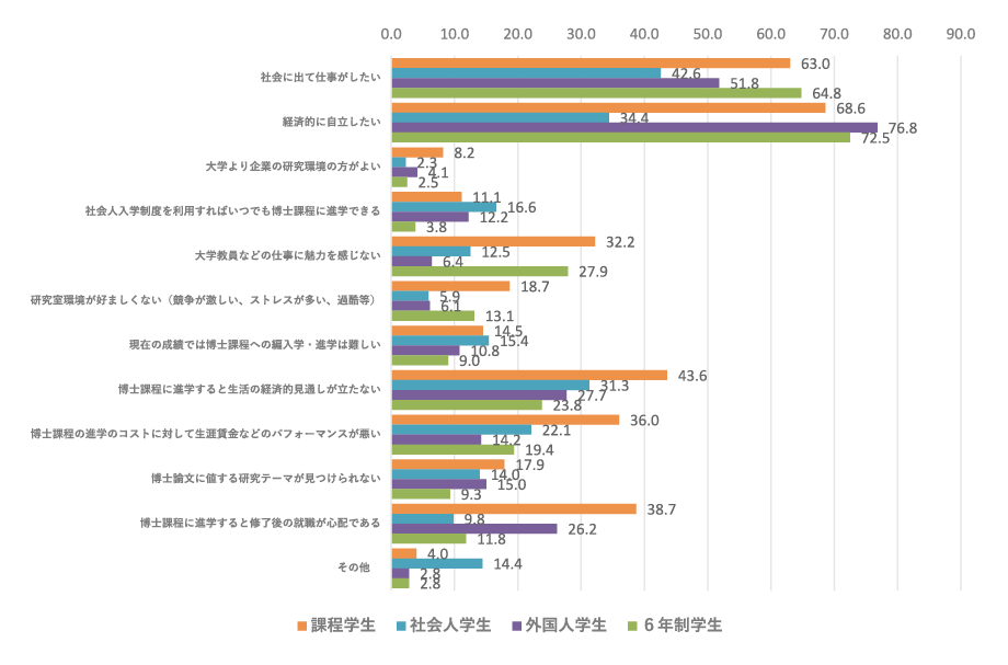 図表5　博士課程進学ではなく就職を選んだ理由