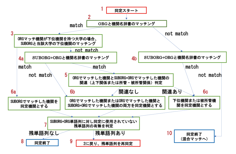 図表1　最長マッチの流れ