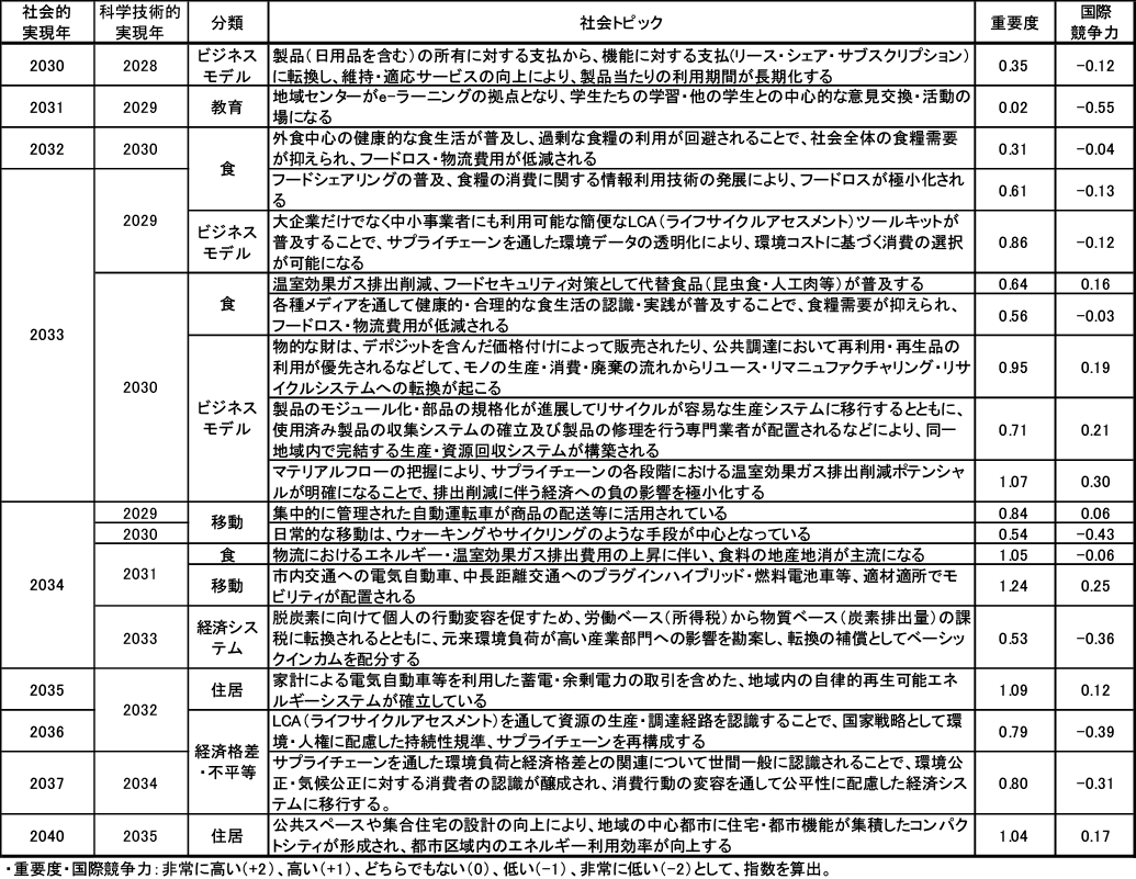 図表3　社会トピックの社会的／科学技術的実現年・重要度・国際競争力