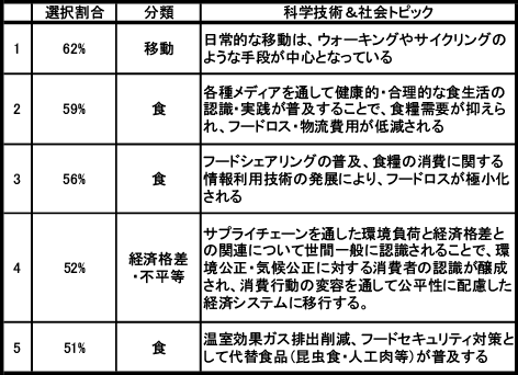 図表9　社会的実現への影響：個人の内発的要因（選択割合上位5トピック）