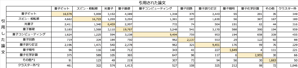 図表5　量子コンピュータ要素技術（大分類）間の引用関係