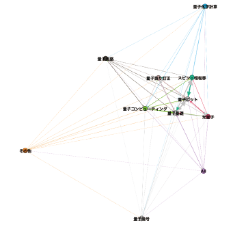 図表6　量子コンピュータ要素技術（大分類）論文引用ネットワーク図