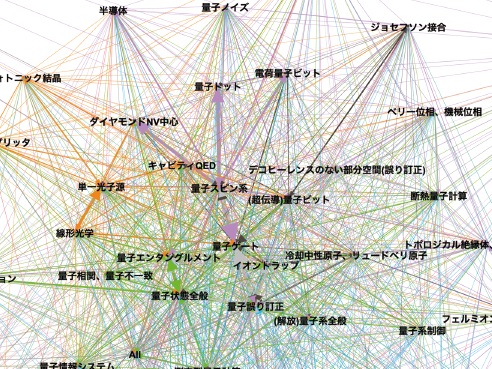 図表8　量子コンピュータ要素技術（小分類）論文引用ネットワーク図（上：全景、下：拡大図）