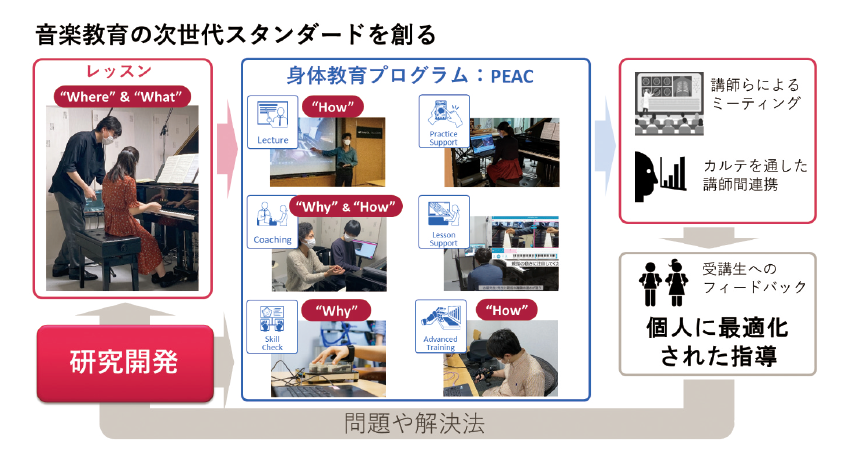図表1 音楽家のための研究・開発・教育の循環する“サーキュラーリサーチ”
