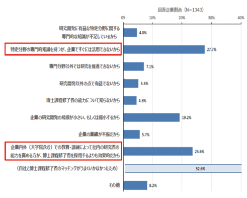 図表1 研究者として博士課程修了者を採用していない理由 民研2021