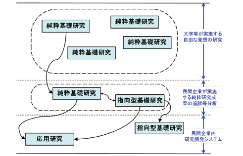 図表3（A）研究開発モデル（純粋基礎研究から応用研究段階）：機械・電機分野