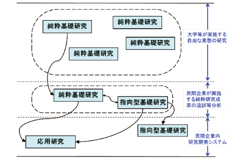 図表3(A)研究開発モデル(純粋基礎研究から応用研究段階):機械・電機分野