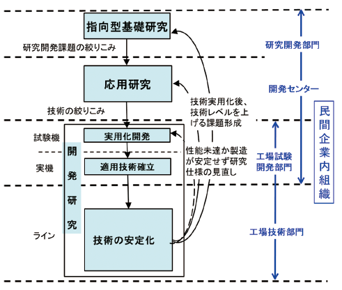 図表3（B）研究開発モデル（指向型基礎研究から開発研究段階）：機械・電機分野