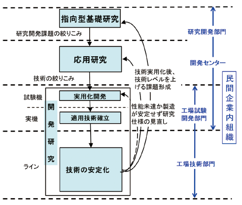 図表3(B)研究開発モデル(指向型基礎研究から開発研究段階):機械・電機分野