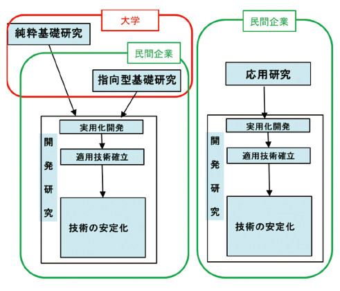 図表4 研究開発モデル:化学分野