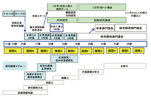 図表5 大学と民間企業連携による研究開発者育成接続プログラム:機械・電機分野
